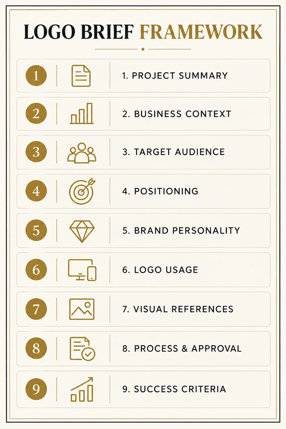 Nine-part logo brief framework covering project summary, business context, audience, positioning, personality, usage, references, approval and success criteria